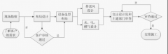 设计食堂厨房工程需要注意哪些步骤？