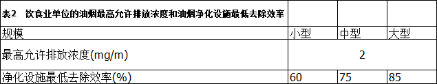 食堂厨房的烟排放标准2