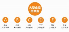 金年会app大型食堂工程解决方案
