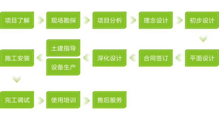 会所/电影院/KTV等娱乐类厨房设备工程业务流程 会所/电影院/KTV等娱乐类厨房设备工程业务流程