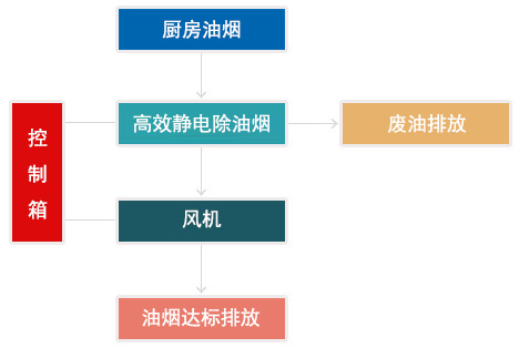 工艺流程